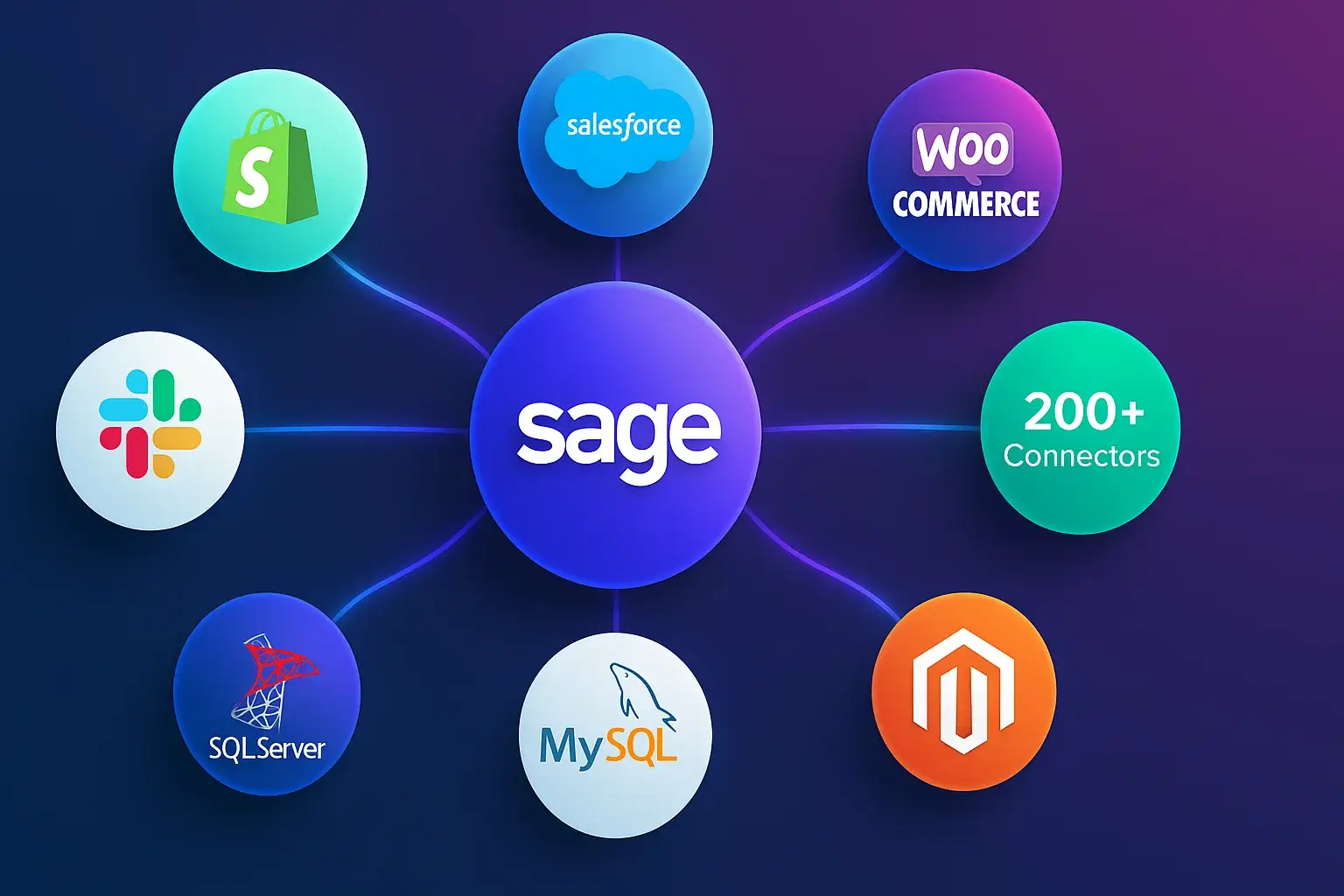 Sage integration with Shopify, Salesforce, WooCommerce, SQL Server, MySQL, Magento, Slack, and 200 plus business connectors.