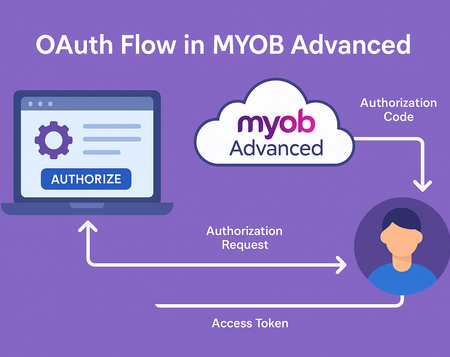 OAuth authorization flow diagram showing MYOB Advanced exchanging authorization code and access token between app and user.