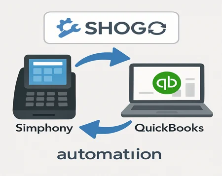 Shogo automation graphic showing data flow between Symphony POS system and QuickBooks accounting software.