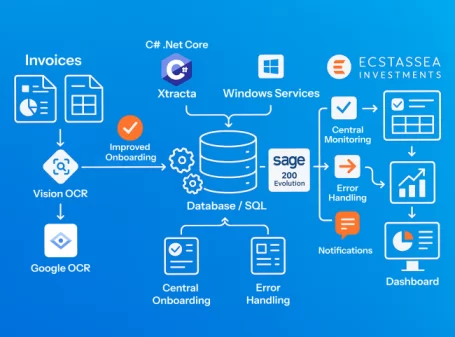 Automated invoice processing workflow integrating Xtracta OCR and Sage 200 for Ecstassea Investments with SQL database and dashboards.