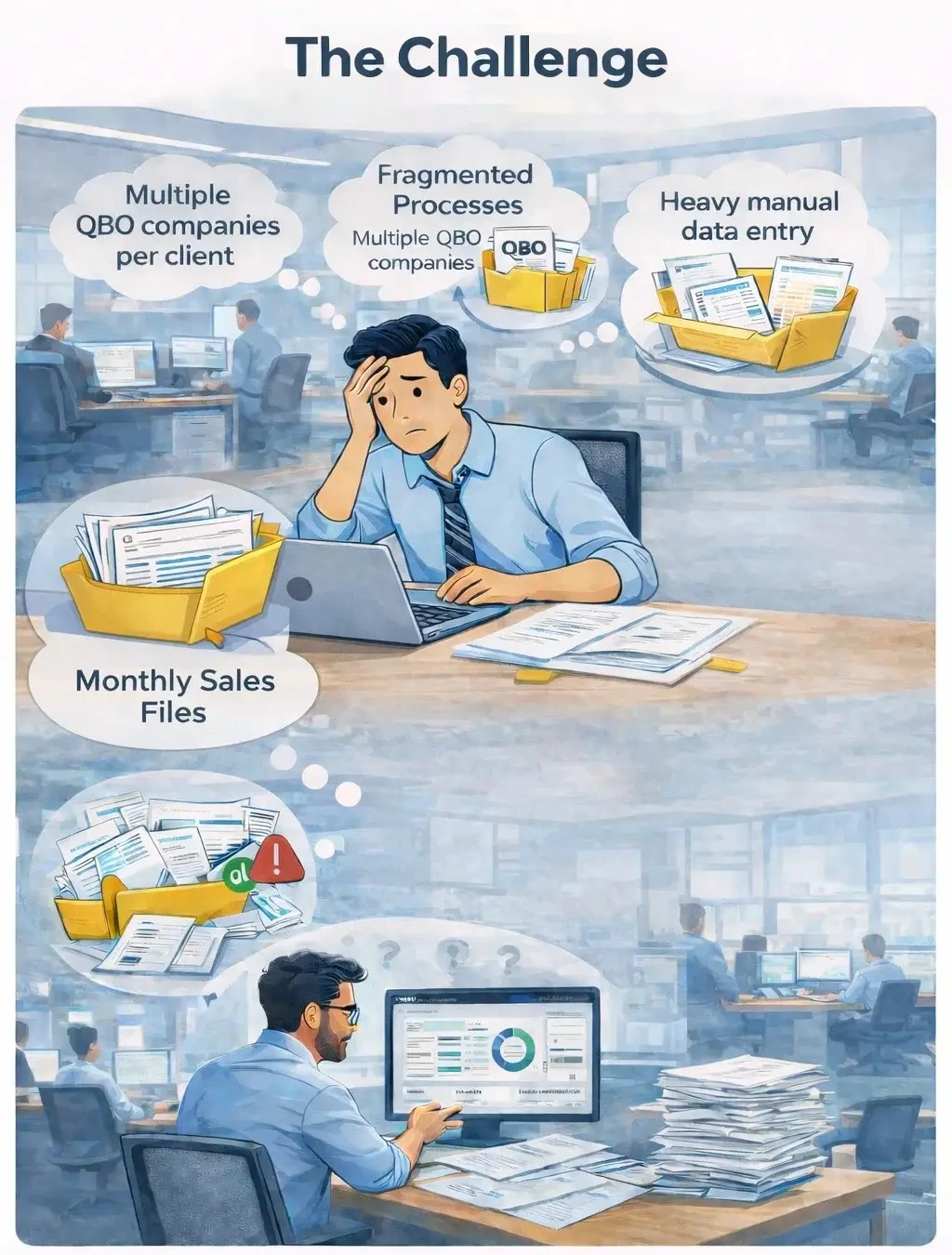 Accounting challenges illustration showing fragmented workflows, multiple QBO companies, monthly sales files, and manual data entry