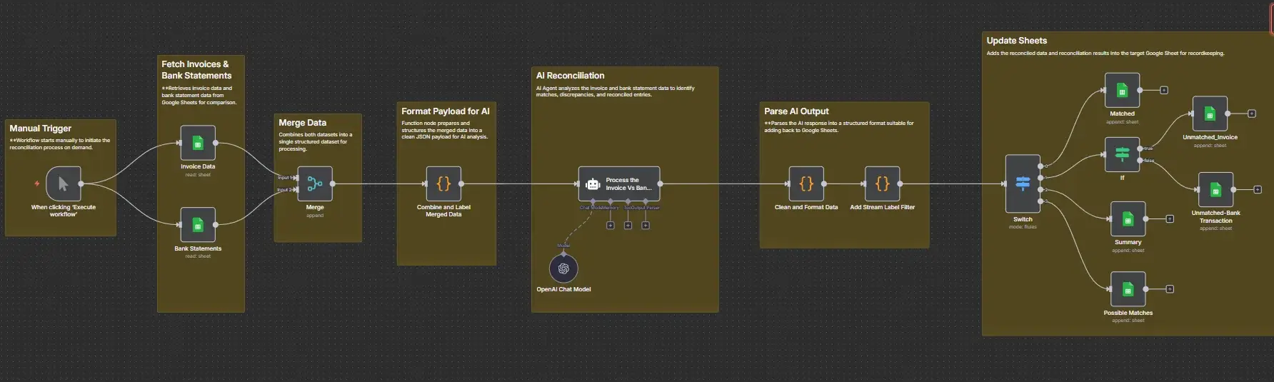 Automation workflow for AI-powered invoice and bank statement reconciliation with data merge, parsing, and Google Sheets update.