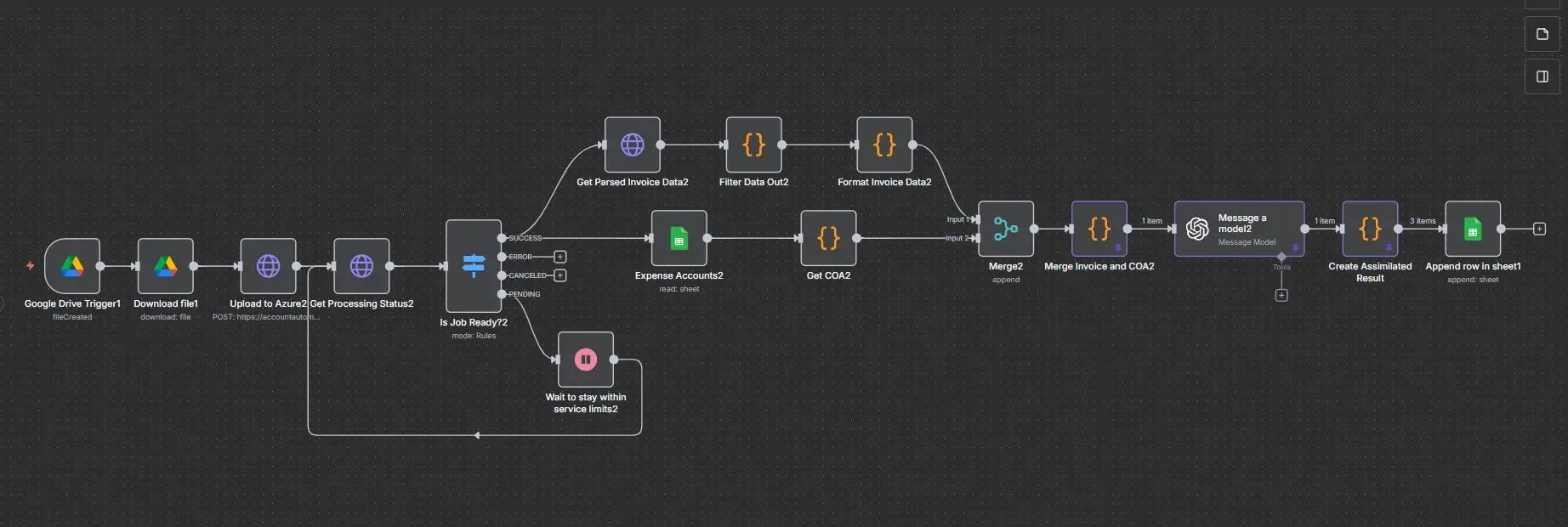 End-to-end automation workflow showing Google Drive trigger, Azure processing, invoice data parsing, merging, and sheet appending.