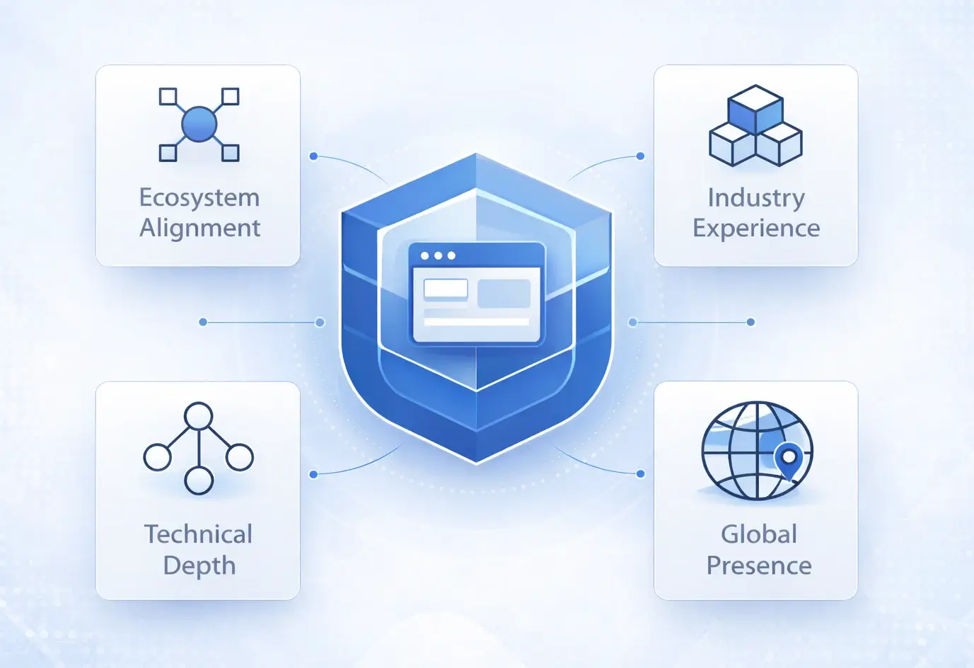 Enterprise SaaS integration capabilities highlighting ecosystem alignment, industry experience, technical depth, and global presence