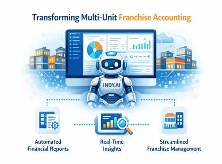 INDY.ai platform transforming multi-unit franchise accounting with automated financial reports, real-time insights, and management tools
