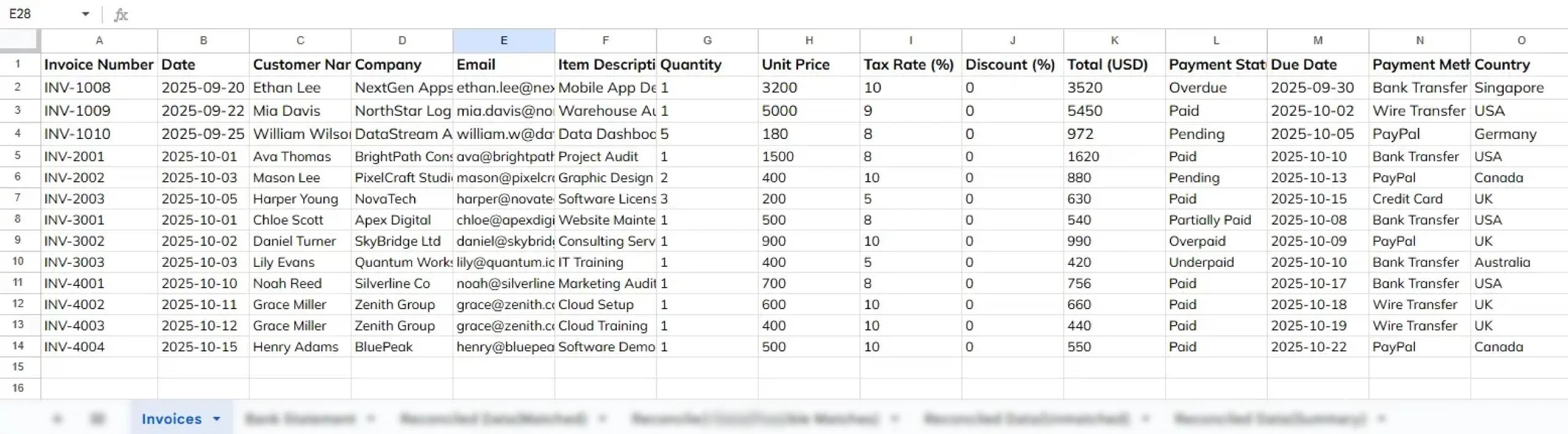 Invoice spreadsheet showing invoice numbers, customer details, amounts, payment status, due dates, methods, and countries.