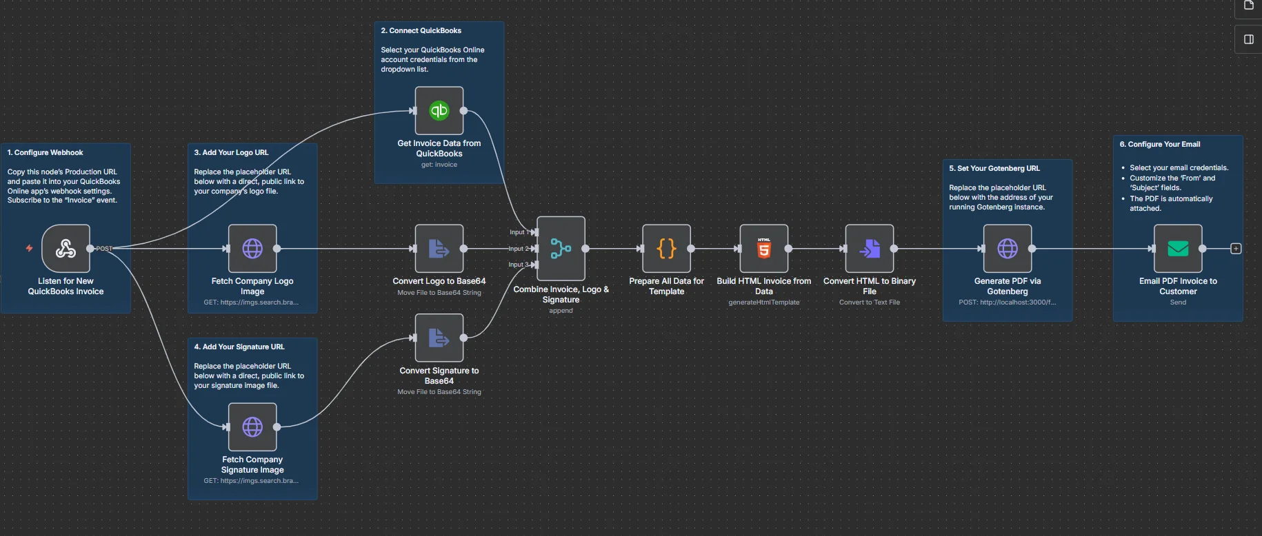 Stripe to QuickBooks automation workflow syncing customers and payments with conditional logic for receipts and new customer creation.