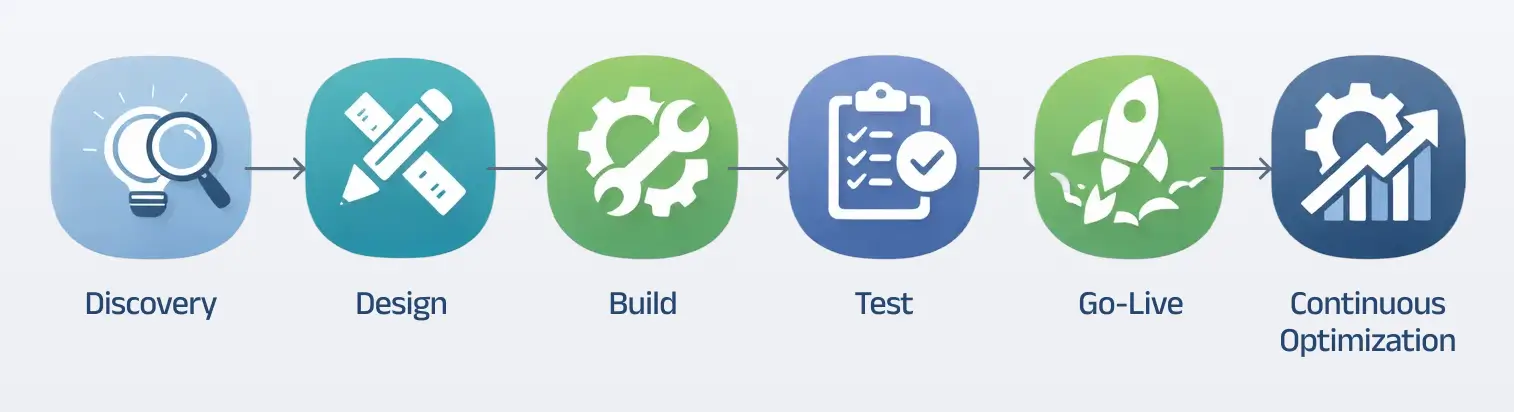 Software development lifecycle showing discovery, design, build, testing, go-live, and continuous optimization stages