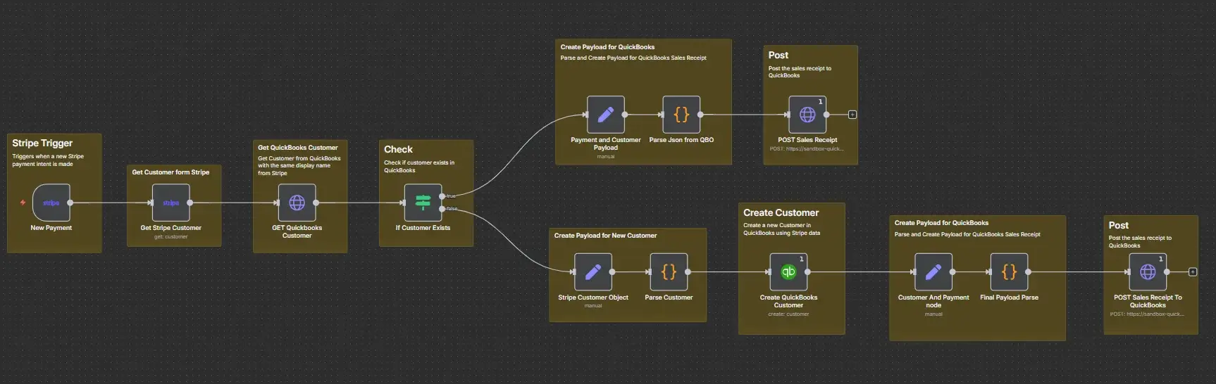 Stripe to QuickBooks automation workflow syncing customers and payments with conditional logic for receipts and new customer creation.