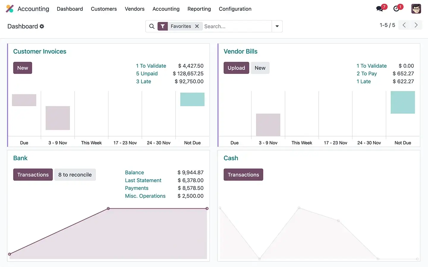 Accounting dashboard showing customer invoices, vendor bills, bank balances, cash transactions, and reconciliation status