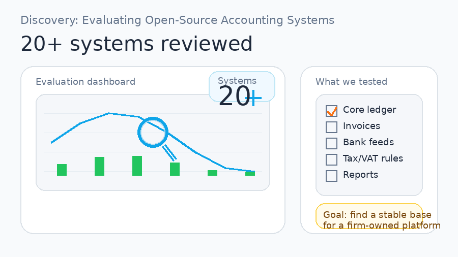 Evaluation dashboard showing analysis of 20+ open-source accounting systems reviewed during discovery phase
