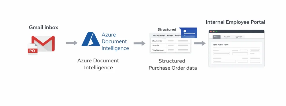 Automated purchase order processing flow from Gmail inbox using Azure Document Intelligence to internal employee portal