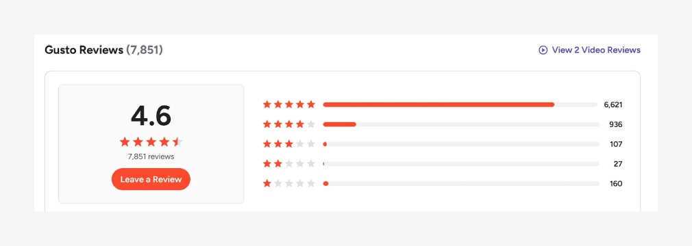 Gusto reviews page showing 4.6 star rating and 7,851 customer reviews breakdown