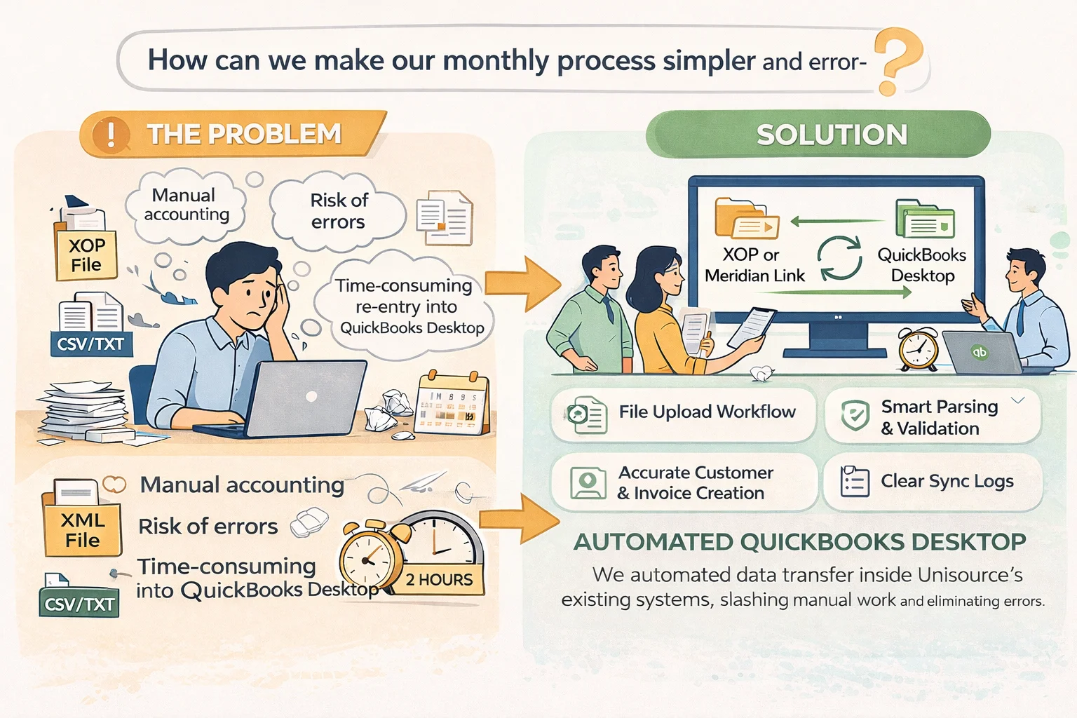Manual accounting challenges compared with an automated QuickBooks Desktop integration workflow.