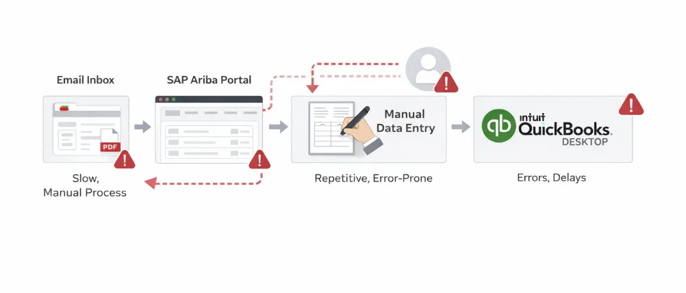 Manual SAP Ariba to QuickBooks Desktop workflow showing email PDFs, data entry errors, delays, and repetitive accounting tasks