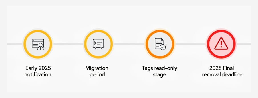 QuickBooks custom fields migration timeline from 2025 notification to 2028 tags removal deadline