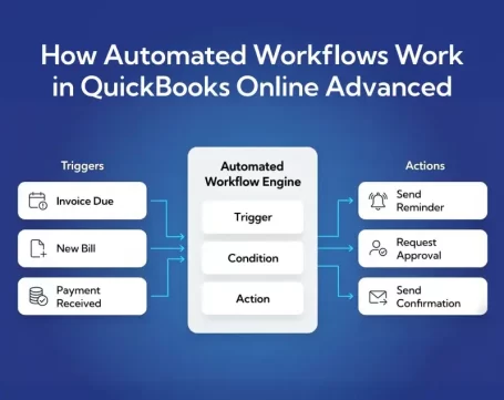 QuickBooks Online Advanced automated workflow diagram showing triggers, conditions, and actions process