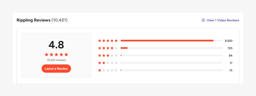 Rippling reviews page showing 4.8 star rating and 10,421 customer reviews breakdown