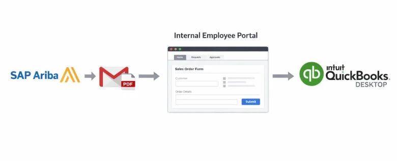 SAP Ariba to QuickBooks Desktop integration via internal employee portal for automated sales order and PDF processing