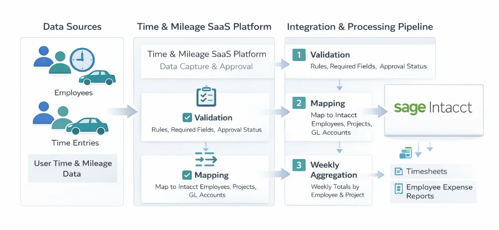 Time and mileage SaaS data flow showing validation, mapping, and weekly aggregation synced to Sage Intacct
