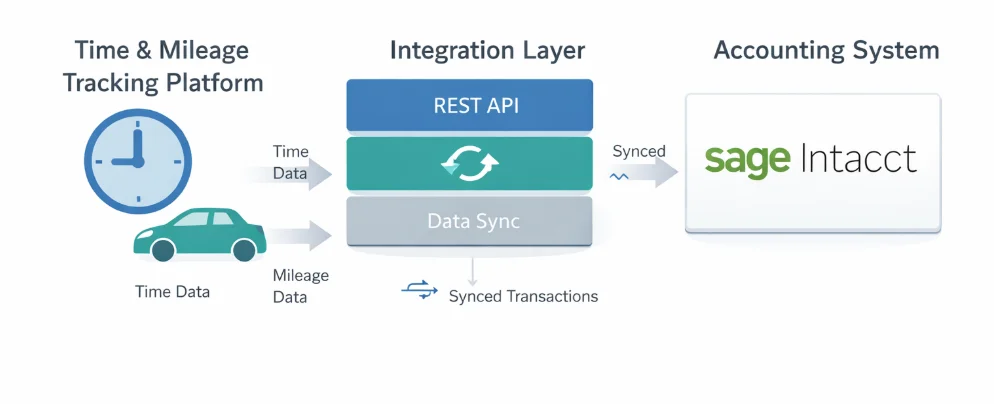 Time and mileage tracking platform syncing data via REST API integration layer into Sage Intacct accounting system