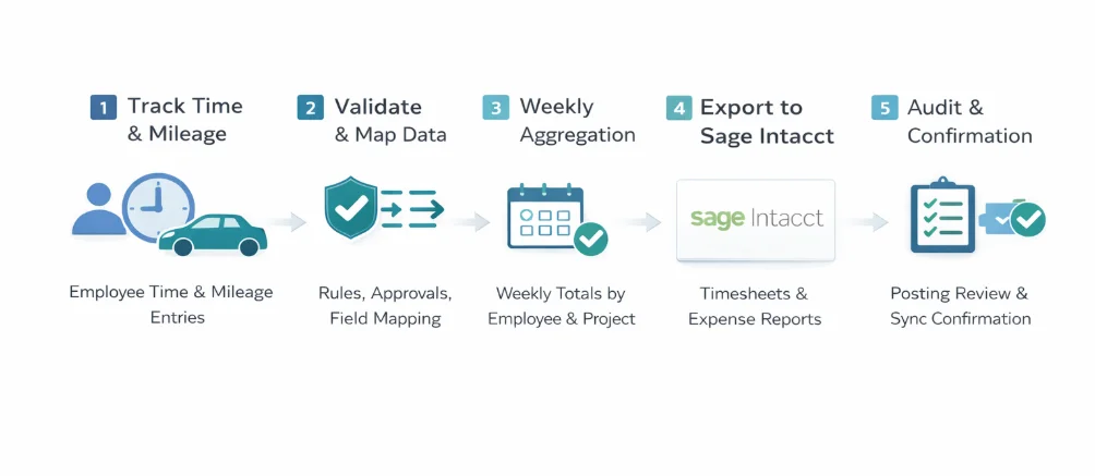 Time and mileage workflow showing tracking, validation, weekly aggregation, export to Sage Intacct, and audit confirmation