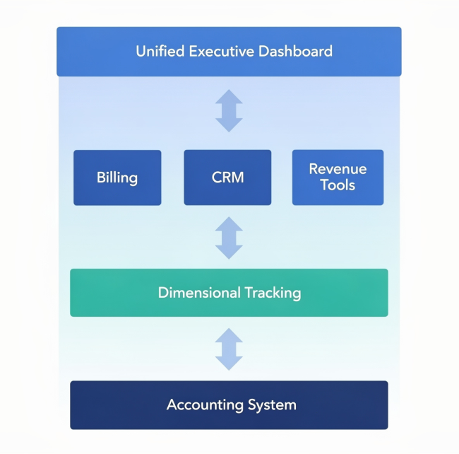 Unified executive dashboard connecting billing, CRM, revenue tools with dimensional tracking and accounting system