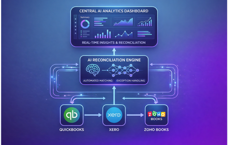 AI financial reconciliation analytics dashboard integrating QuickBooks, Xero, and Zoho Books