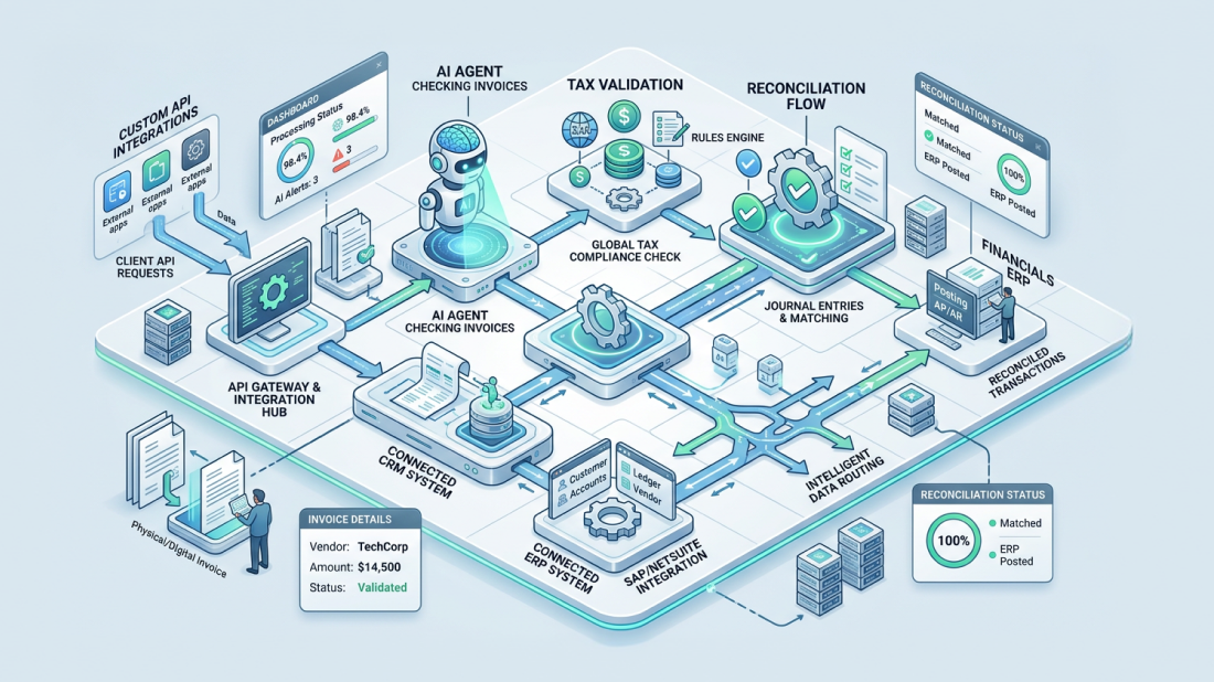 AI powered API integration workflow for invoice processing, tax validation, reconciliation and ERP financial automation system