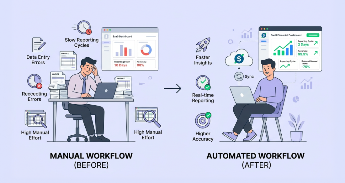 Manual vs automated ecommerce accounting workflow showing faster insights, real time reporting and improved accuracy