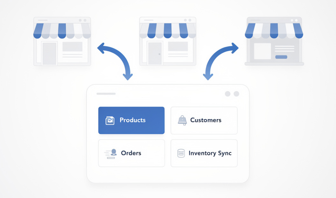 Ecommerce integration showing product, customer, order and inventory sync between multiple online stores and central system