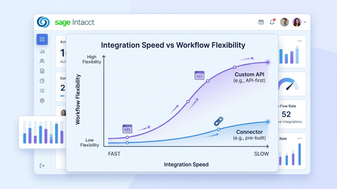 Graph comparing integration speed vs workflow flexibility between custom API integration and pre built connectors in SaaS systems