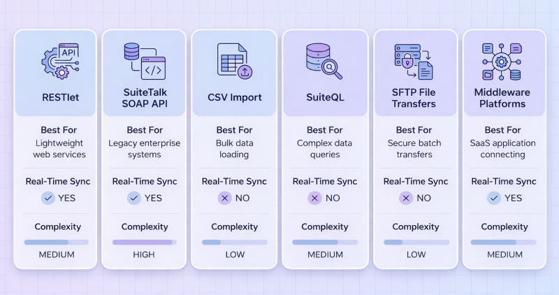 Comparison of NetSuite integration methods including RESTlet, SuiteTalk, CSV import, SuiteQL, SFTP and middleware platforms
