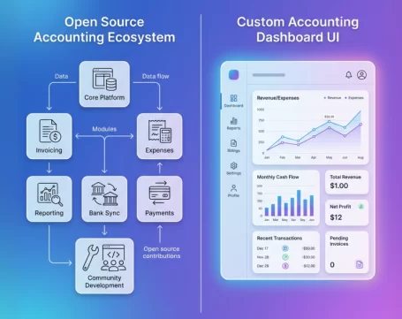 Comparison of open source accounting ecosystem modules with custom accounting dashboard UI showing revenue, expenses and reports