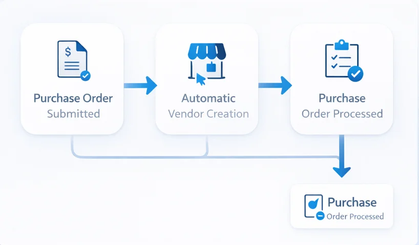 Purchase order automation workflow showing submitted PO, automatic vendor creation and purchase order processing system