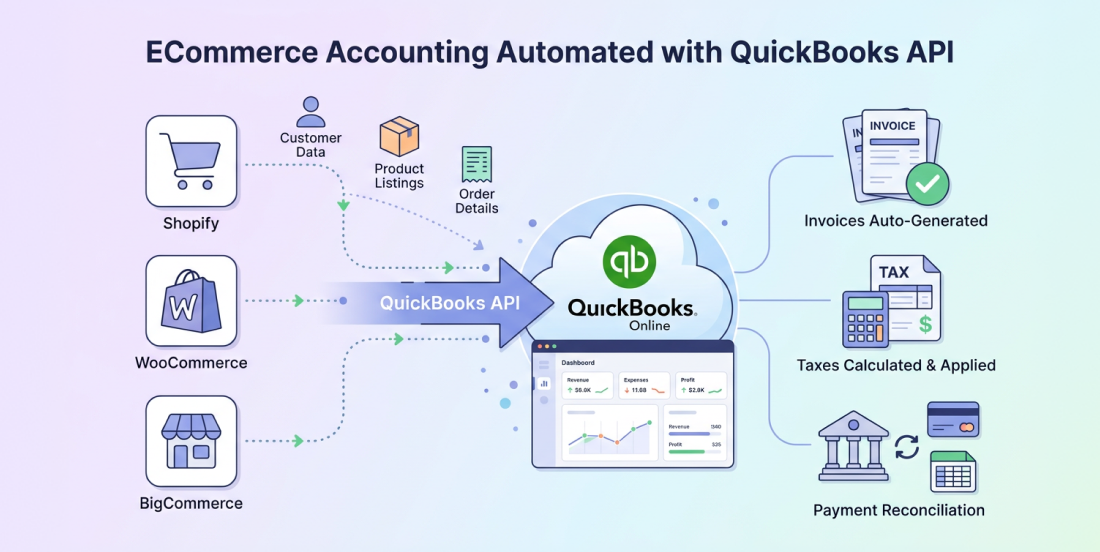 Ecommerce accounting automation using QuickBooks API connecting Shopify, WooCommerce and BigCommerce for invoices and taxes