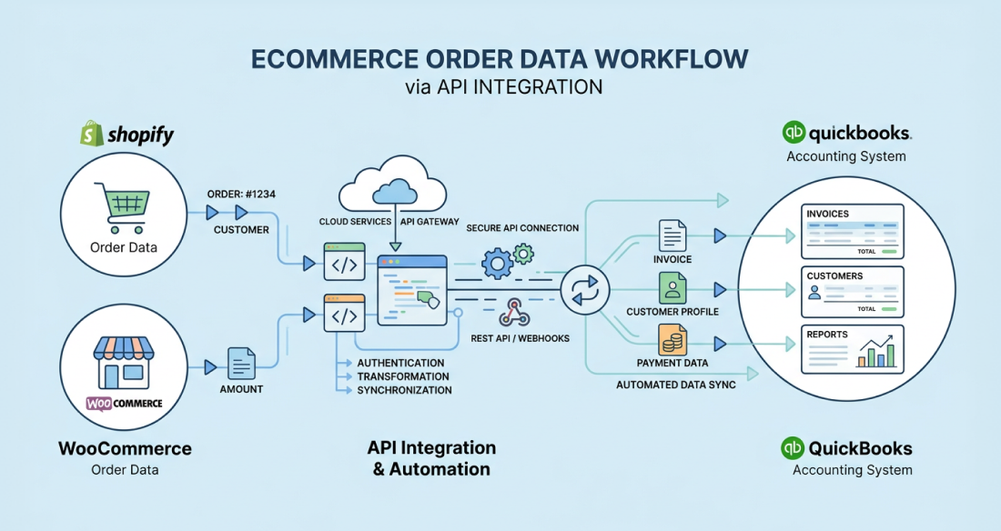 Ecommerce order data workflow via API integration syncing Shopify and WooCommerce orders with QuickBooks accounting system
