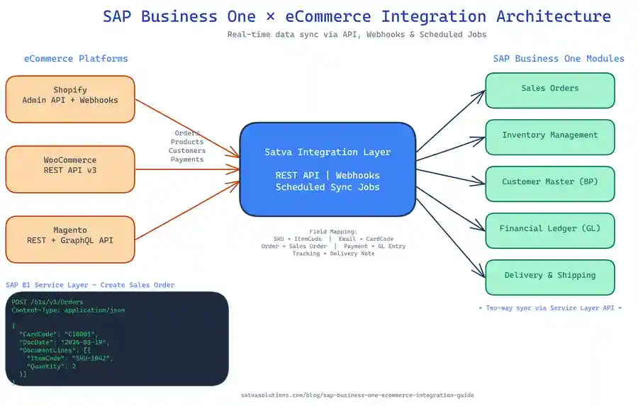 Architecture diagram showing SAP Business One integration with Shopify, WooCommerce and Magento eCommerce platforms through Satva Integration Layer, with data flow mapping for orders, inventory, customers, payments and shipping to SAP B1 modules including Sales Orders, Inventory Management, Customer Master, Financial Ledger and Delivery