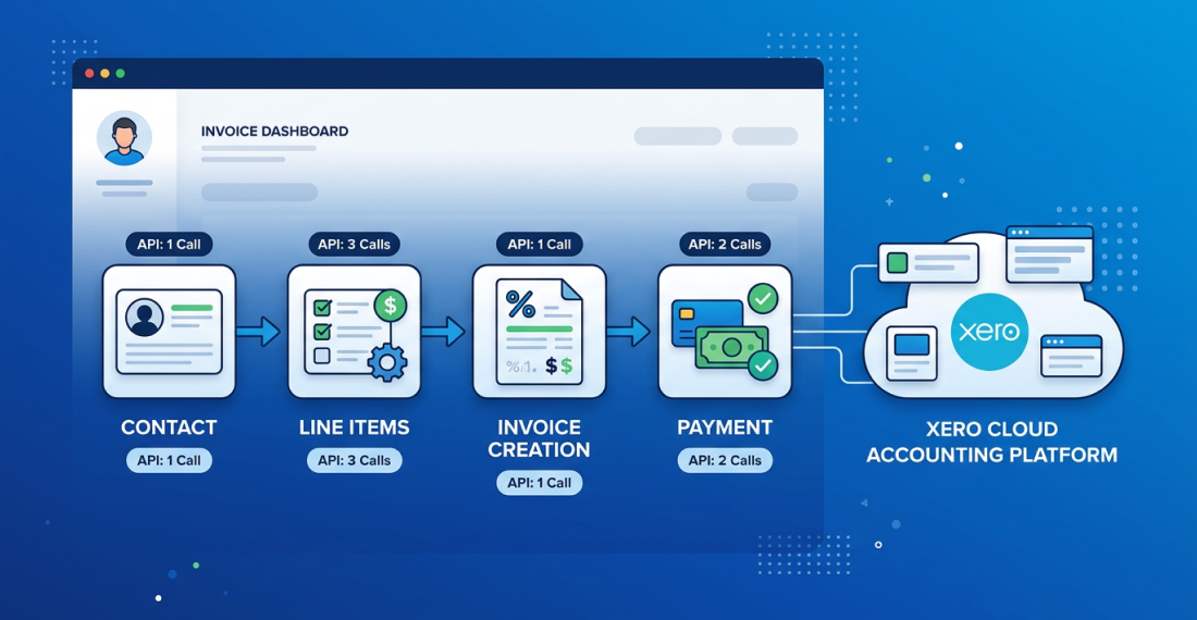 Xero API workflow showing contact creation, line items, invoice generation and payment sync with Xero cloud accounting platform