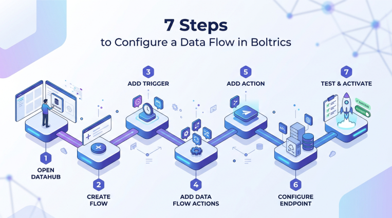 7 steps to configure data flow in Boltrics including trigger, actions, endpoint setup, testing, and workflow automation