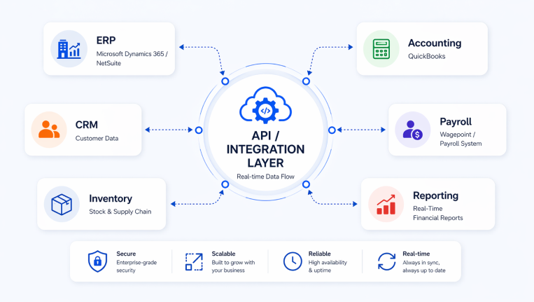 API integration layer connecting ERP CRM inventory accounting payroll and reporting systems for real time financial data flow