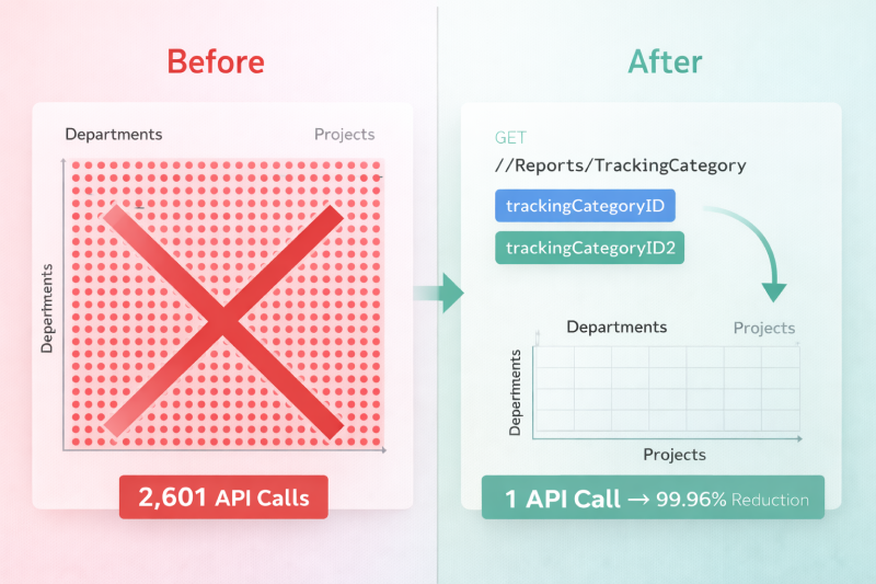 API optimization before and after reducing 2601 calls to 1 using tracking category query for efficient data retrieval