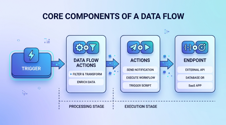 Core components of data flow showing trigger, data transformation, actions, and endpoint integration in automated workflow