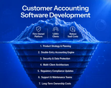 Iceberg diagram showing hidden complexities of custom accounting software development, compliance, security, and maintenance.