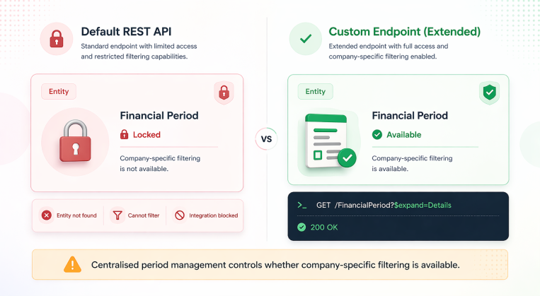 Default REST API vs custom extended endpoint showing locked financial data vs full access with company specific filtering