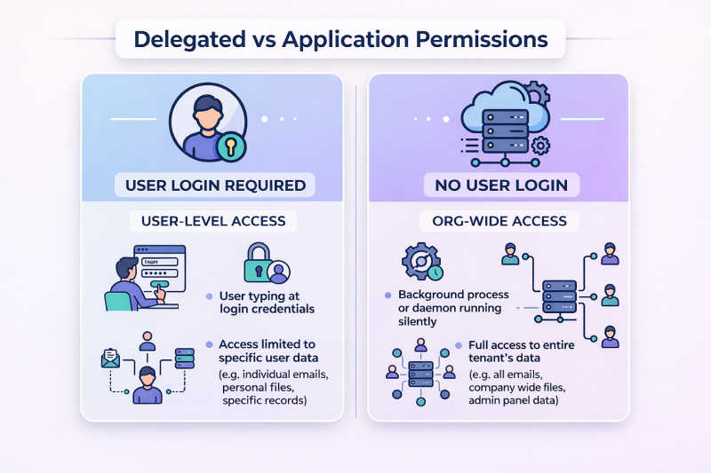 Delegated vs application permissions showing user login access vs org wide access for Microsoft Graph API security