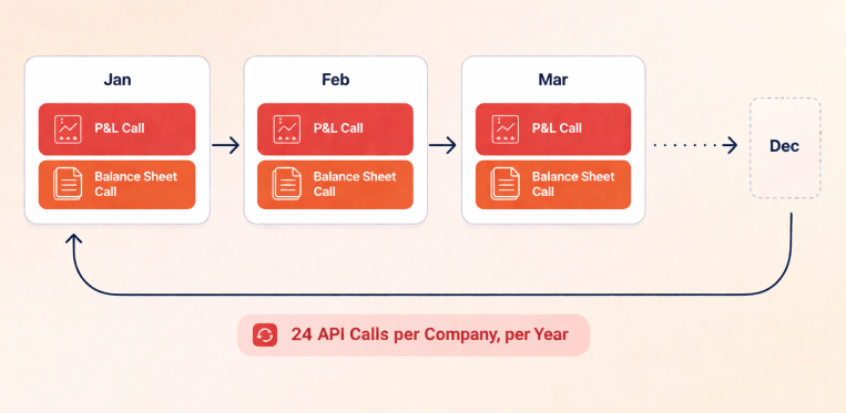 Monthly API calls for P&L and balance sheet from January to December showing 24 API calls per company per year workflow