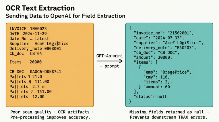 OCR text extraction using GPT 4o mini converting noisy invoice data into structured JSON with improved accuracy and validation
