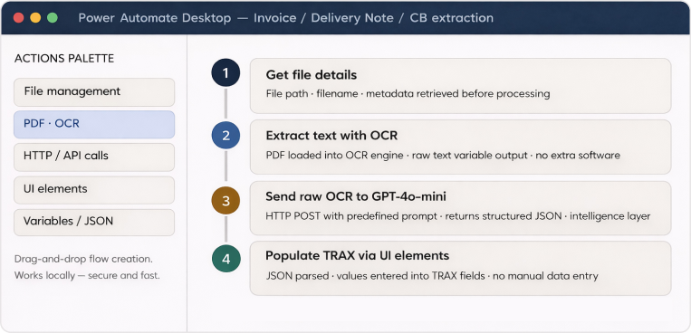 Power Automate Desktop workflow showing OCR extraction GPT 4o mini processing and automated TRAX data entry from PDF invoices