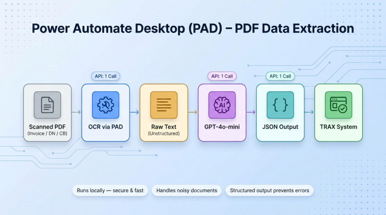 Power Automate Desktop PDF data extraction flow using OCR GPT 4o mini to convert scanned invoices into structured JSON output